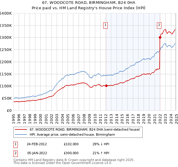 67, WOODCOTE ROAD, BIRMINGHAM, B24 0HA: Price paid vs HM Land Registry's House Price Index