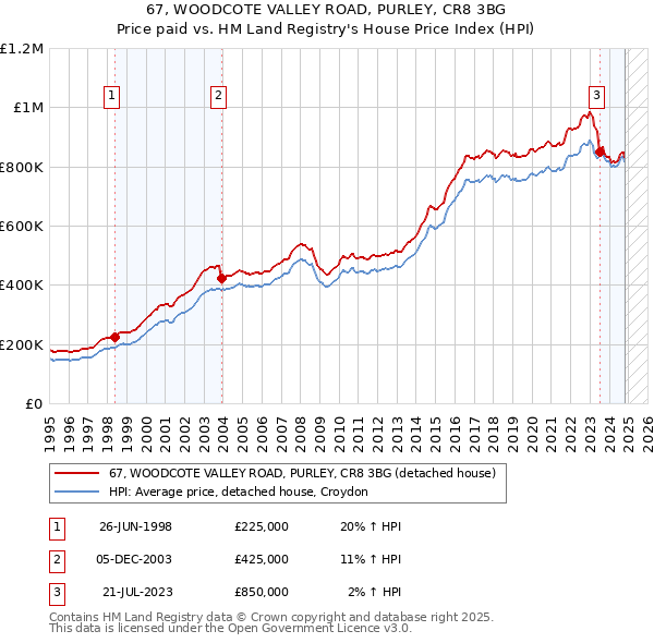 67, WOODCOTE VALLEY ROAD, PURLEY, CR8 3BG: Price paid vs HM Land Registry's House Price Index