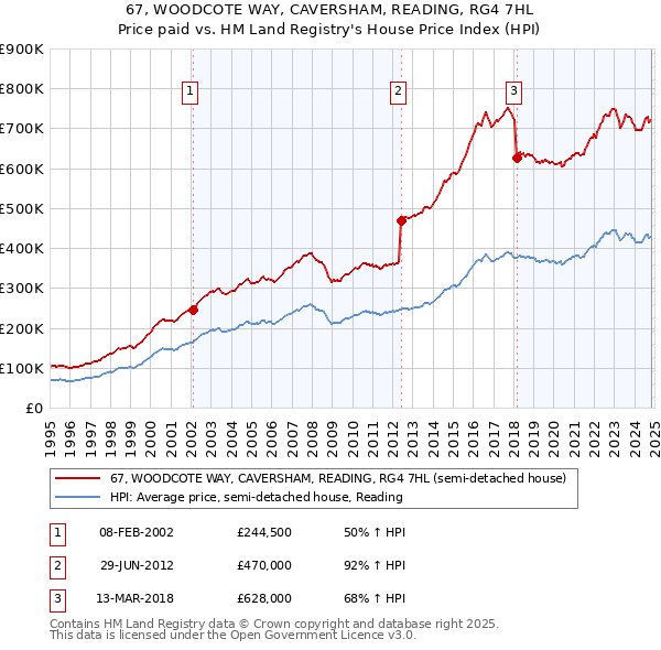 67, WOODCOTE WAY, CAVERSHAM, READING, RG4 7HL: Price paid vs HM Land Registry's House Price Index