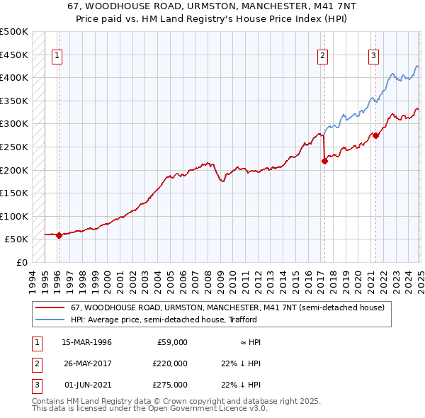 67, WOODHOUSE ROAD, URMSTON, MANCHESTER, M41 7NT: Price paid vs HM Land Registry's House Price Index