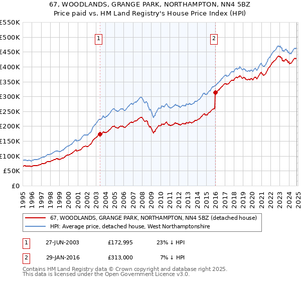 67, WOODLANDS, GRANGE PARK, NORTHAMPTON, NN4 5BZ: Price paid vs HM Land Registry's House Price Index