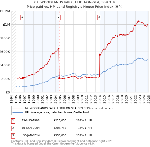 67, WOODLANDS PARK, LEIGH-ON-SEA, SS9 3TP: Price paid vs HM Land Registry's House Price Index