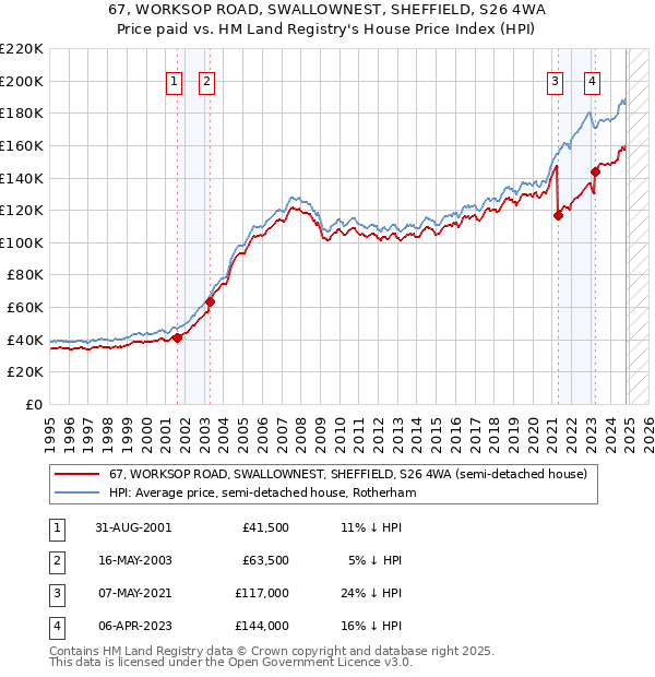 67, WORKSOP ROAD, SWALLOWNEST, SHEFFIELD, S26 4WA: Price paid vs HM Land Registry's House Price Index