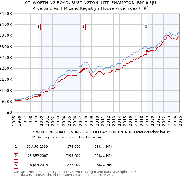 67, WORTHING ROAD, RUSTINGTON, LITTLEHAMPTON, BN16 3JU: Price paid vs HM Land Registry's House Price Index