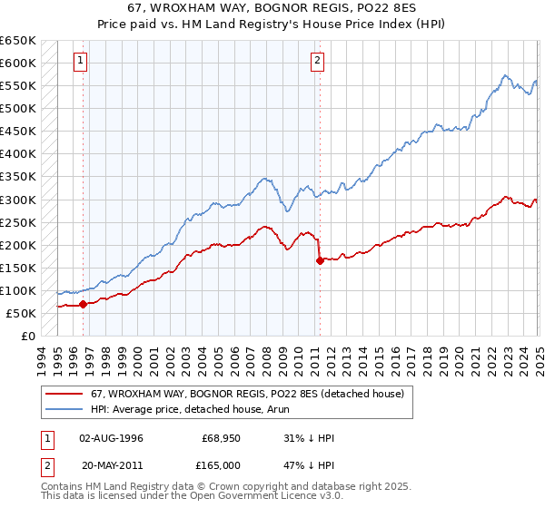 67, WROXHAM WAY, BOGNOR REGIS, PO22 8ES: Price paid vs HM Land Registry's House Price Index