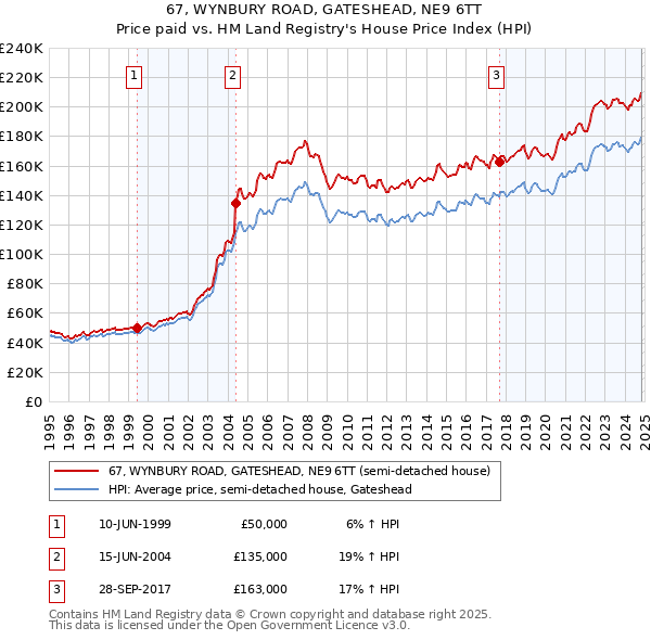 67, WYNBURY ROAD, GATESHEAD, NE9 6TT: Price paid vs HM Land Registry's House Price Index