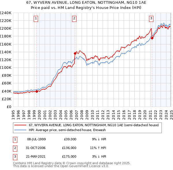 67, WYVERN AVENUE, LONG EATON, NOTTINGHAM, NG10 1AE: Price paid vs HM Land Registry's House Price Index