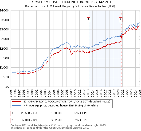 67, YAPHAM ROAD, POCKLINGTON, YORK, YO42 2DT: Price paid vs HM Land Registry's House Price Index