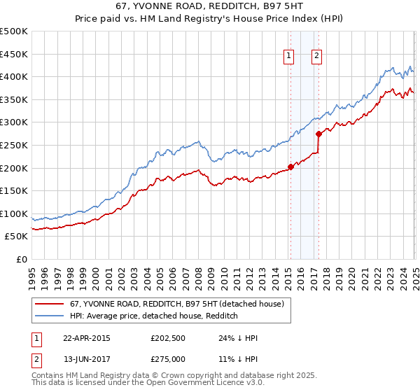 67, YVONNE ROAD, REDDITCH, B97 5HT: Price paid vs HM Land Registry's House Price Index