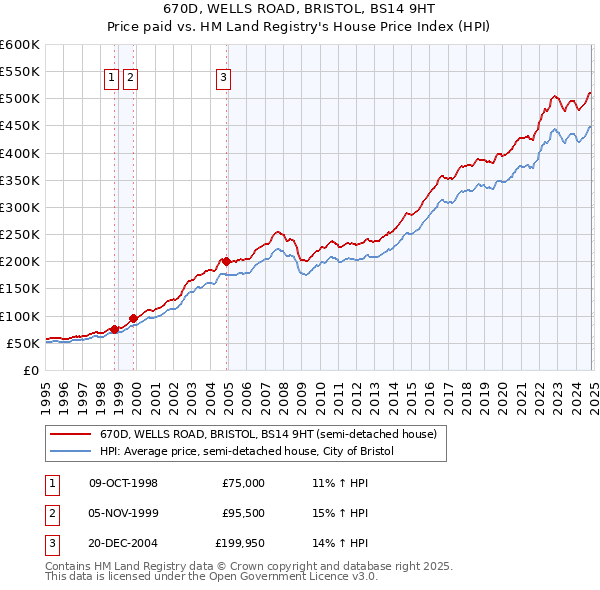 670D, WELLS ROAD, BRISTOL, BS14 9HT: Price paid vs HM Land Registry's House Price Index