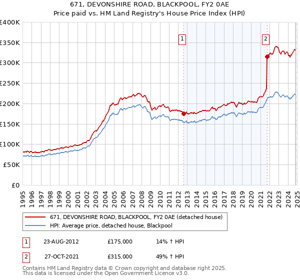 671, DEVONSHIRE ROAD, BLACKPOOL, FY2 0AE: Price paid vs HM Land Registry's House Price Index