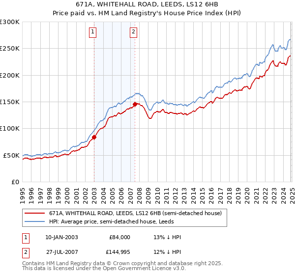 671A, WHITEHALL ROAD, LEEDS, LS12 6HB: Price paid vs HM Land Registry's House Price Index