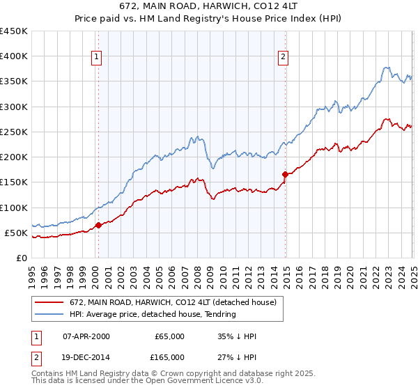 672, MAIN ROAD, HARWICH, CO12 4LT: Price paid vs HM Land Registry's House Price Index