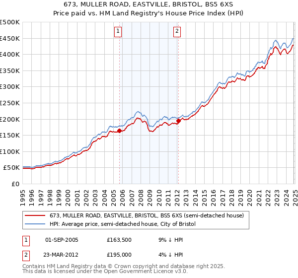 673, MULLER ROAD, EASTVILLE, BRISTOL, BS5 6XS: Price paid vs HM Land Registry's House Price Index