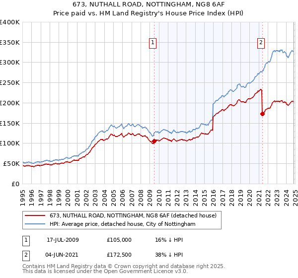 673, NUTHALL ROAD, NOTTINGHAM, NG8 6AF: Price paid vs HM Land Registry's House Price Index