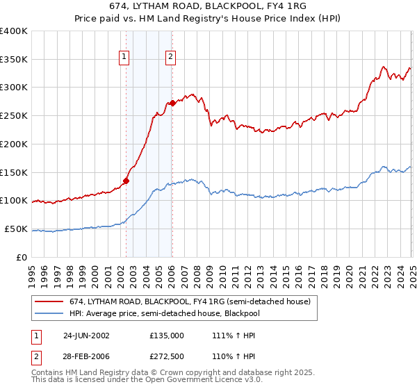 674, LYTHAM ROAD, BLACKPOOL, FY4 1RG: Price paid vs HM Land Registry's House Price Index