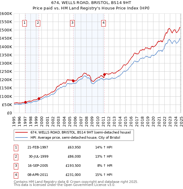 674, WELLS ROAD, BRISTOL, BS14 9HT: Price paid vs HM Land Registry's House Price Index