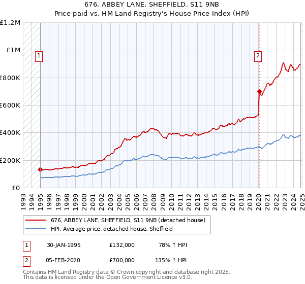 676, ABBEY LANE, SHEFFIELD, S11 9NB: Price paid vs HM Land Registry's House Price Index