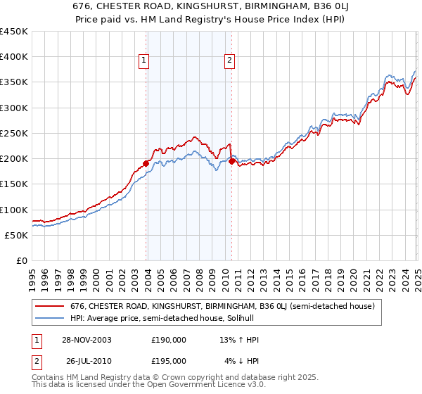 676, CHESTER ROAD, KINGSHURST, BIRMINGHAM, B36 0LJ: Price paid vs HM Land Registry's House Price Index