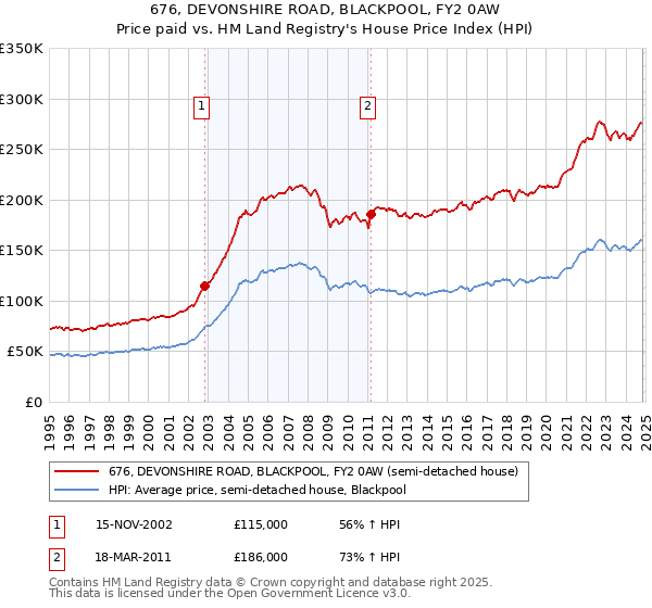 676, DEVONSHIRE ROAD, BLACKPOOL, FY2 0AW: Price paid vs HM Land Registry's House Price Index