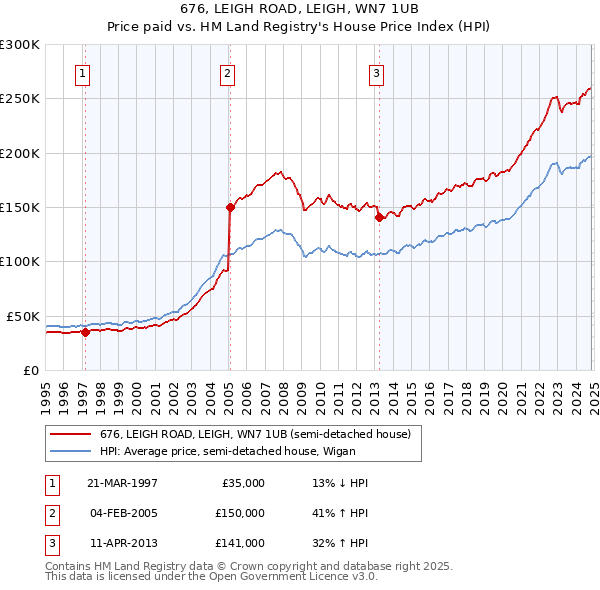 676, LEIGH ROAD, LEIGH, WN7 1UB: Price paid vs HM Land Registry's House Price Index