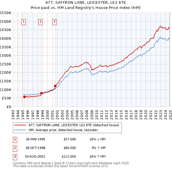 677, SAFFRON LANE, LEICESTER, LE2 6TE: Price paid vs HM Land Registry's House Price Index