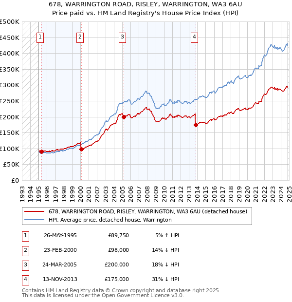 678, WARRINGTON ROAD, RISLEY, WARRINGTON, WA3 6AU: Price paid vs HM Land Registry's House Price Index