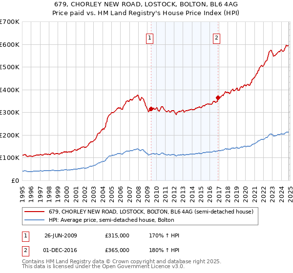 679, CHORLEY NEW ROAD, LOSTOCK, BOLTON, BL6 4AG: Price paid vs HM Land Registry's House Price Index