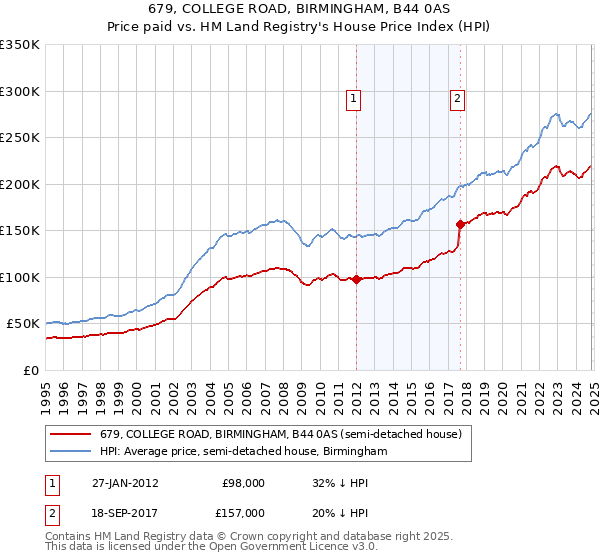 679, COLLEGE ROAD, BIRMINGHAM, B44 0AS: Price paid vs HM Land Registry's House Price Index