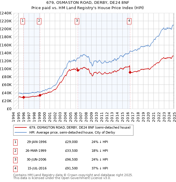 679, OSMASTON ROAD, DERBY, DE24 8NF: Price paid vs HM Land Registry's House Price Index