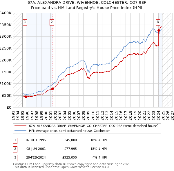 67A, ALEXANDRA DRIVE, WIVENHOE, COLCHESTER, CO7 9SF: Price paid vs HM Land Registry's House Price Index