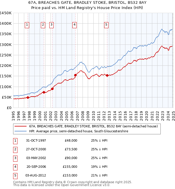 67A, BREACHES GATE, BRADLEY STOKE, BRISTOL, BS32 8AY: Price paid vs HM Land Registry's House Price Index