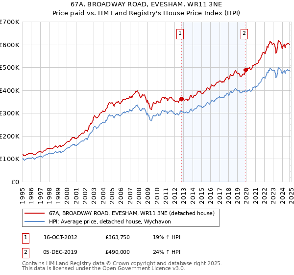 67A, BROADWAY ROAD, EVESHAM, WR11 3NE: Price paid vs HM Land Registry's House Price Index