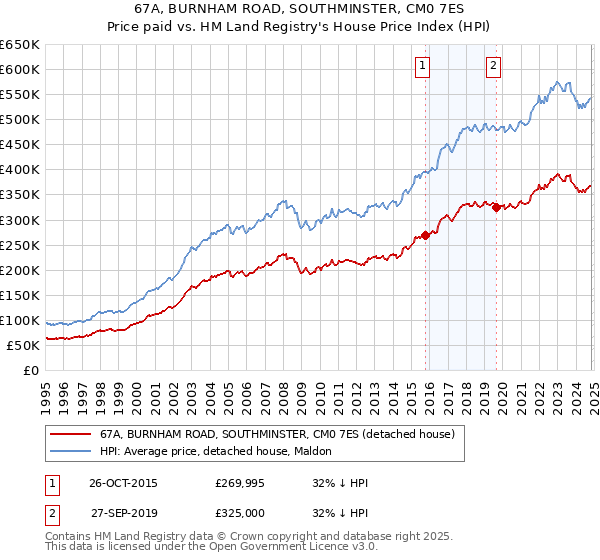 67A, BURNHAM ROAD, SOUTHMINSTER, CM0 7ES: Price paid vs HM Land Registry's House Price Index