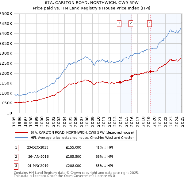 67A, CARLTON ROAD, NORTHWICH, CW9 5PW: Price paid vs HM Land Registry's House Price Index