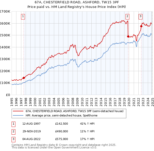 67A, CHESTERFIELD ROAD, ASHFORD, TW15 3PF: Price paid vs HM Land Registry's House Price Index