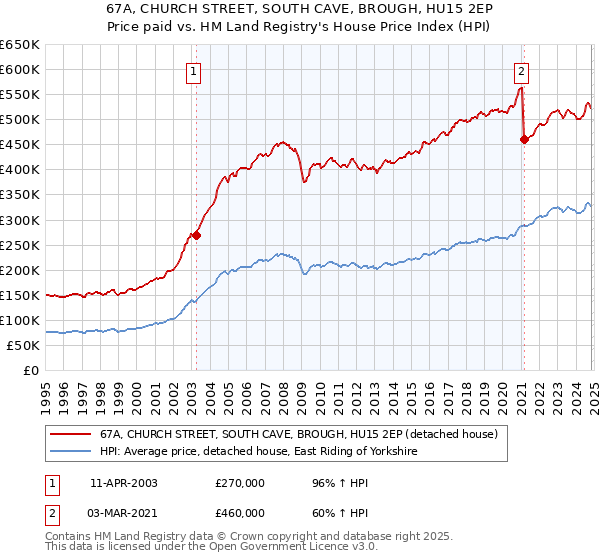 67A, CHURCH STREET, SOUTH CAVE, BROUGH, HU15 2EP: Price paid vs HM Land Registry's House Price Index