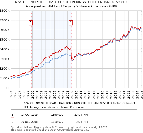 67A, CIRENCESTER ROAD, CHARLTON KINGS, CHELTENHAM, GL53 8EX: Price paid vs HM Land Registry's House Price Index