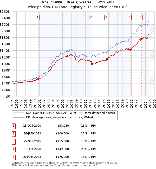 67A, COPPICE ROAD, WALSALL, WS9 9BH: Price paid vs HM Land Registry's House Price Index