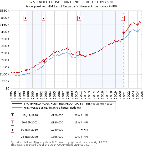 67A, ENFIELD ROAD, HUNT END, REDDITCH, B97 5NE: Price paid vs HM Land Registry's House Price Index