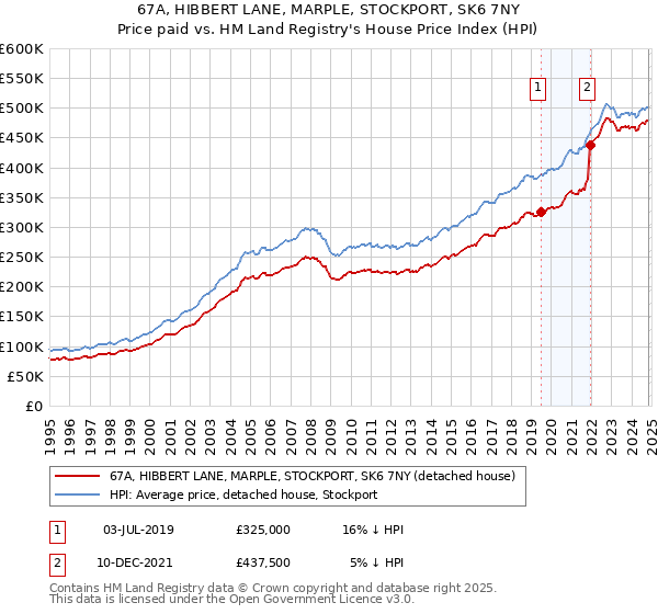 67A, HIBBERT LANE, MARPLE, STOCKPORT, SK6 7NY: Price paid vs HM Land Registry's House Price Index