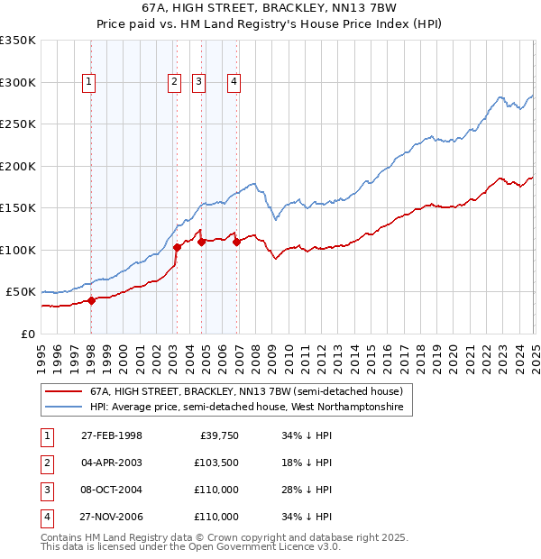 67A, HIGH STREET, BRACKLEY, NN13 7BW: Price paid vs HM Land Registry's House Price Index