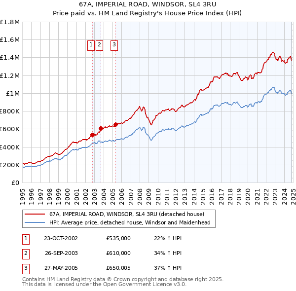 67A, IMPERIAL ROAD, WINDSOR, SL4 3RU: Price paid vs HM Land Registry's House Price Index