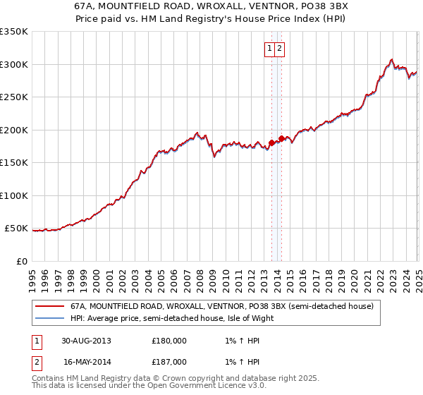 67A, MOUNTFIELD ROAD, WROXALL, VENTNOR, PO38 3BX: Price paid vs HM Land Registry's House Price Index