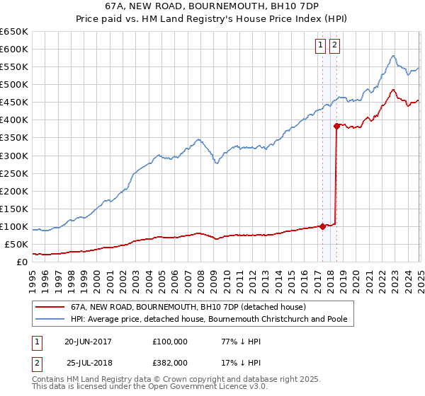 67A, NEW ROAD, BOURNEMOUTH, BH10 7DP: Price paid vs HM Land Registry's House Price Index