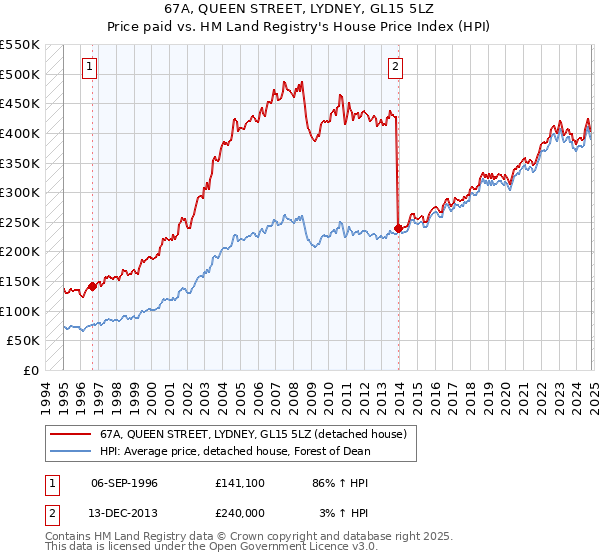 67A, QUEEN STREET, LYDNEY, GL15 5LZ: Price paid vs HM Land Registry's House Price Index