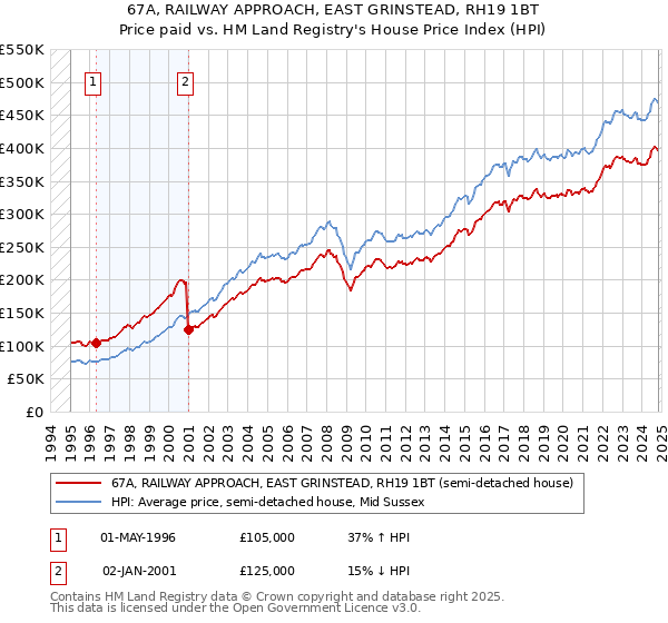 67A, RAILWAY APPROACH, EAST GRINSTEAD, RH19 1BT: Price paid vs HM Land Registry's House Price Index