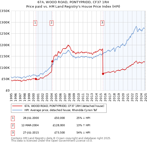 67A, WOOD ROAD, PONTYPRIDD, CF37 1RH: Price paid vs HM Land Registry's House Price Index