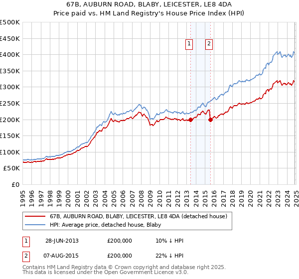 67B, AUBURN ROAD, BLABY, LEICESTER, LE8 4DA: Price paid vs HM Land Registry's House Price Index