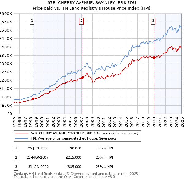 67B, CHERRY AVENUE, SWANLEY, BR8 7DU: Price paid vs HM Land Registry's House Price Index